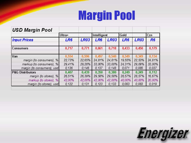 Margin Pool